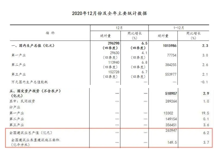 263947亿元！2020年全国建筑业总产值同比增长6.2%！